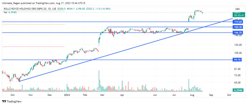 Rolls Royce share price chart