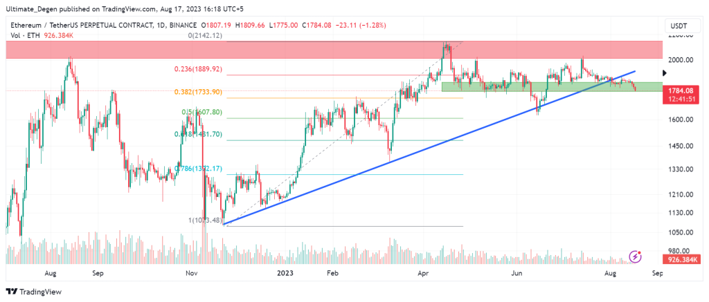 Ethereum price chart