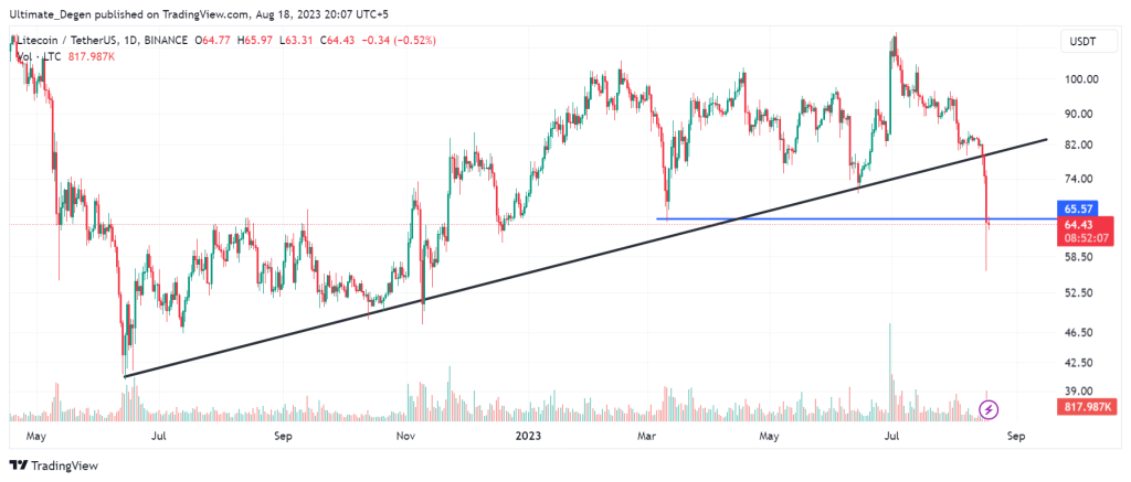 Litecoin price chart