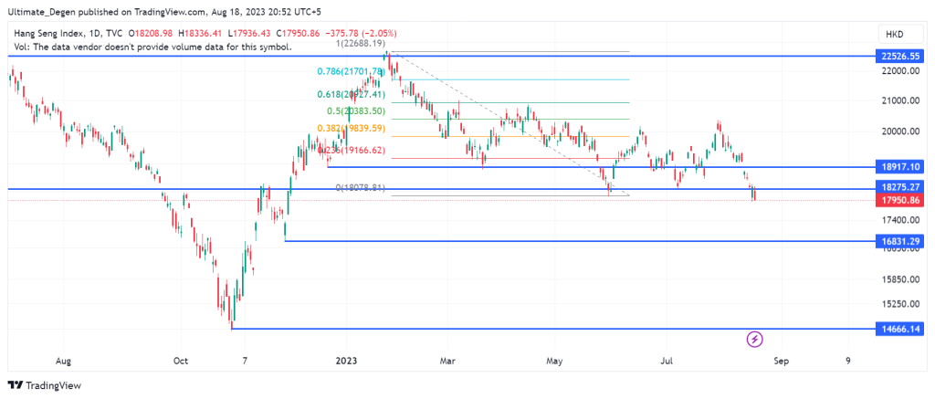 Hang Seng Index chart - 1D