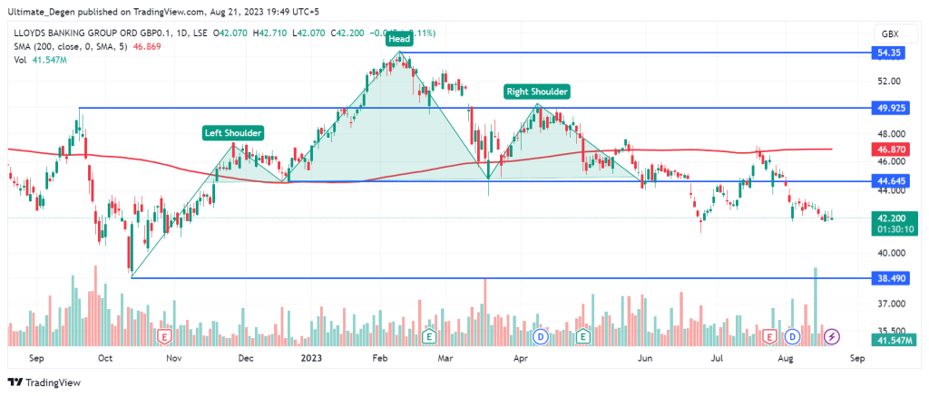 Lloyds share price