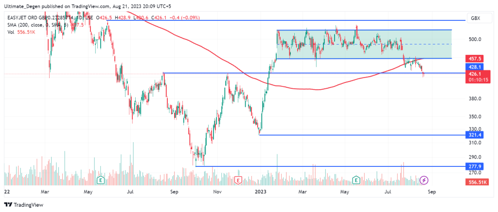 easyJet share price chart