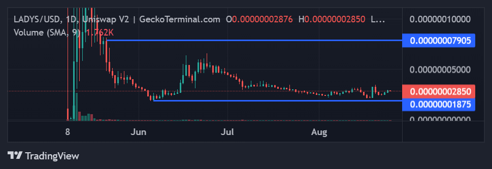 Milady Memecoin price chart