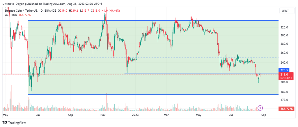 Binance coin price chart