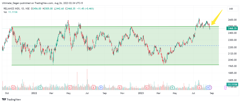 Reliance industries share price chart