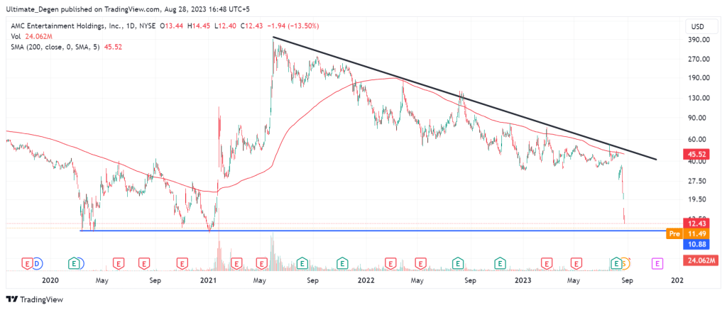 AMC stock price chart - 1D