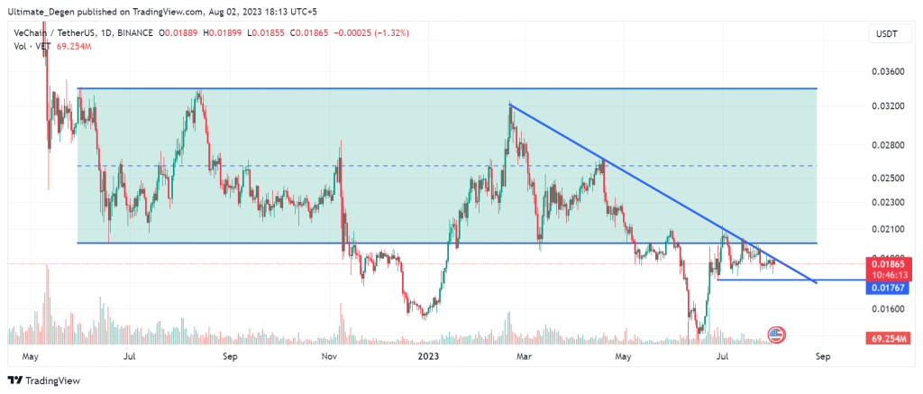 VeChain price chart