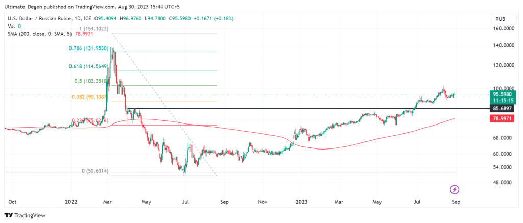 USD/RUB Chart