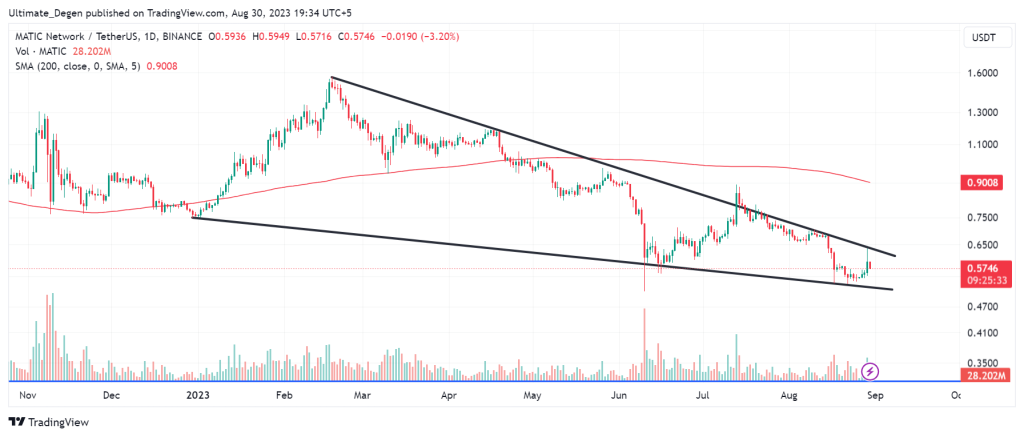 Polygon MATIC price chart