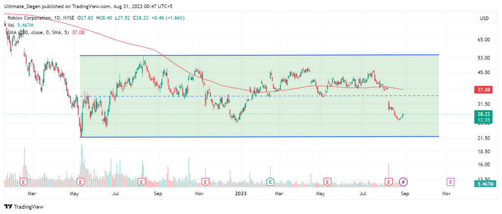 Roblox stock price chart