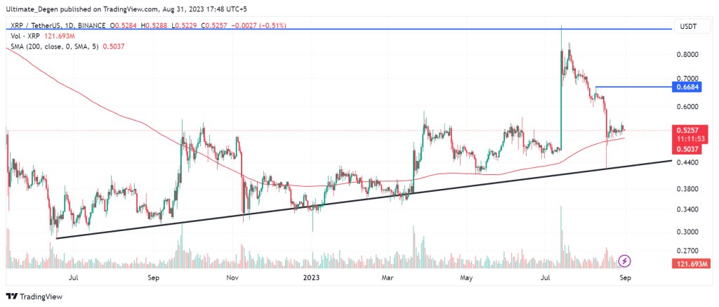 Ripple price chart