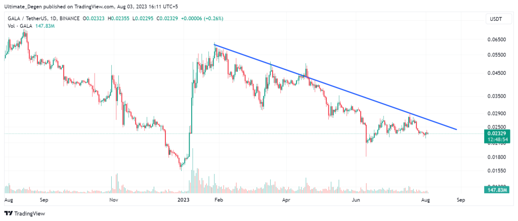 Gala crypto price chart