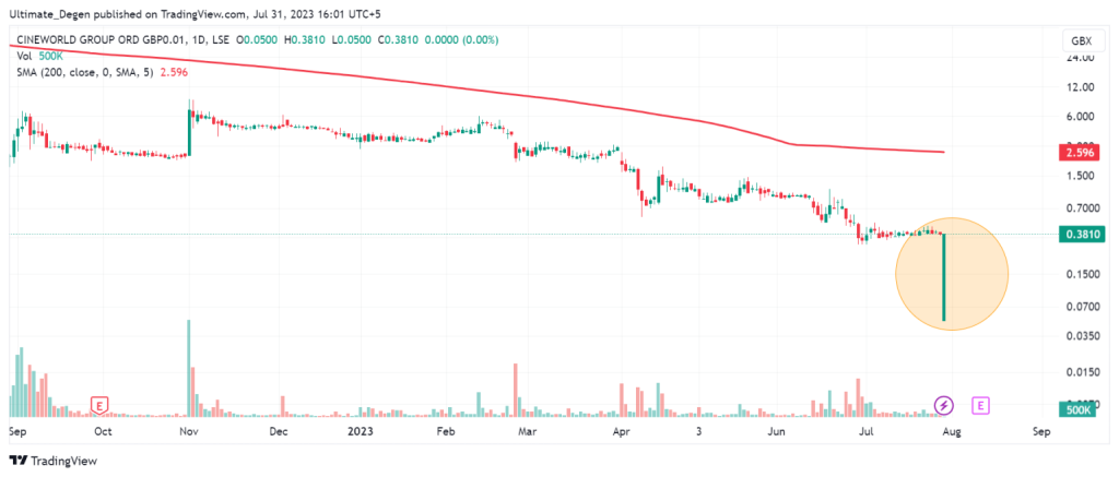 Cineworld share price chart