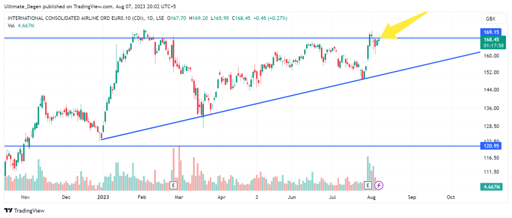 IAG share price chart