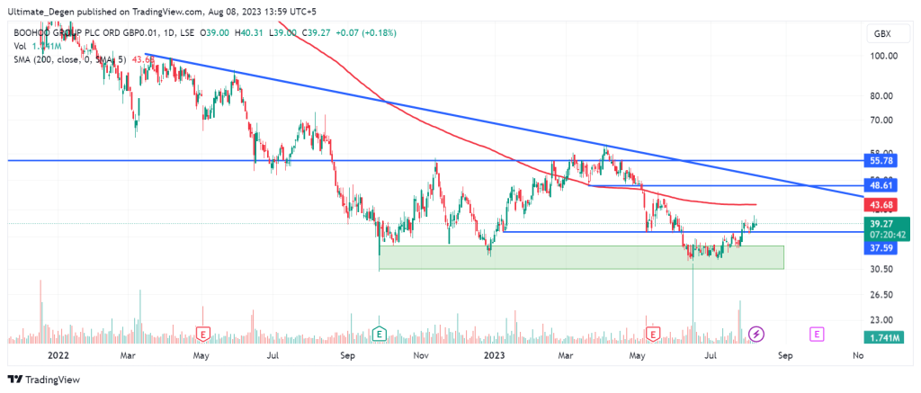 Boohoo share price chart