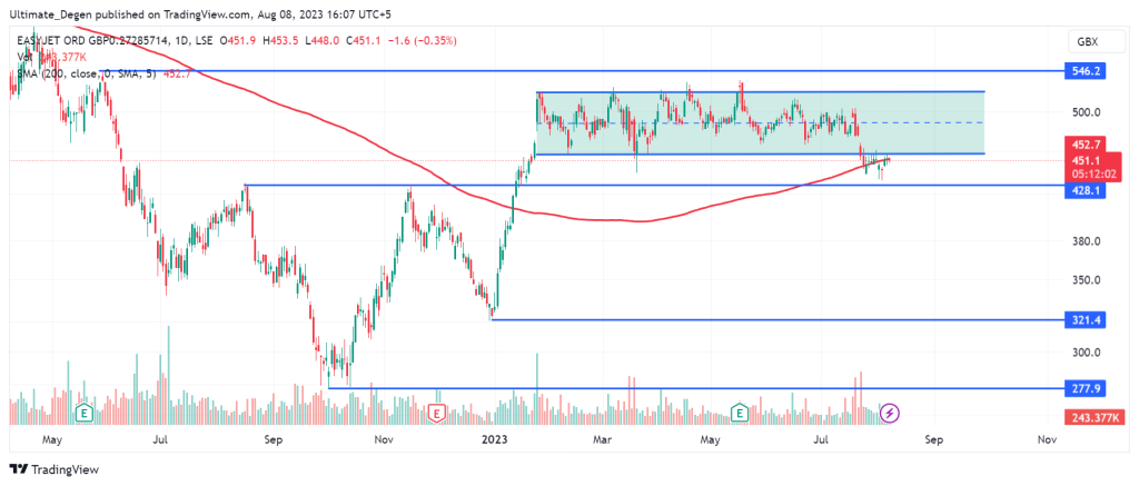 easyJet share price chart