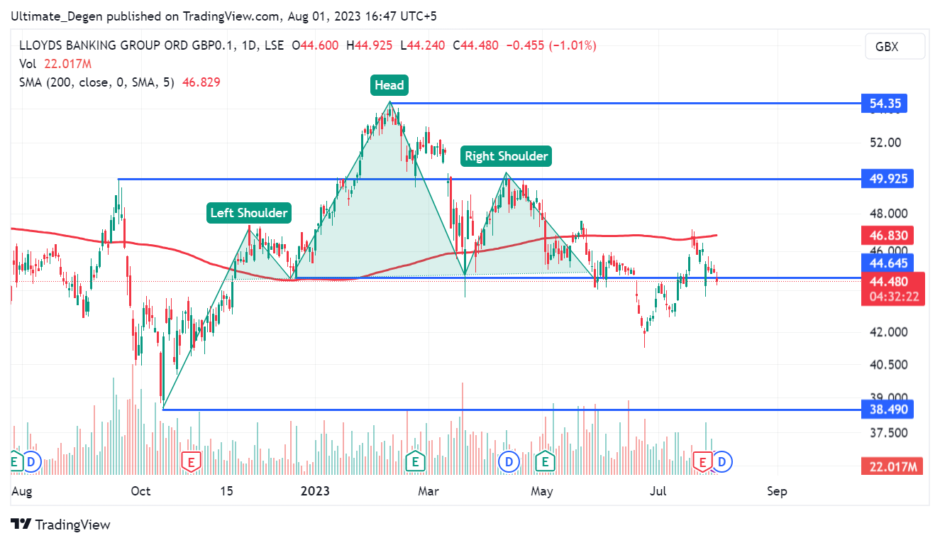 Lloyds Share Price Tanks Amid Decrease In Underlying Operating Profits lloyds-share-price-tanks-amid-decrease-in-underlying-operating-profits