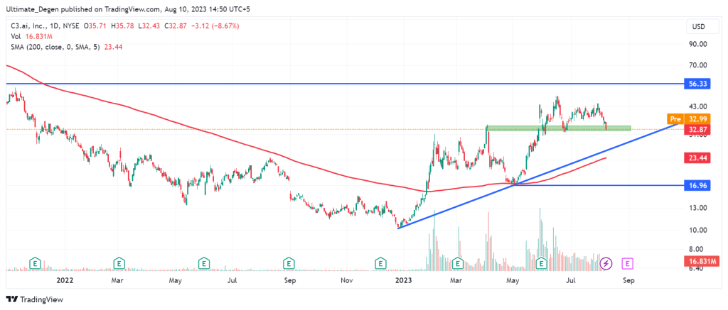 C3.ai stock price chart