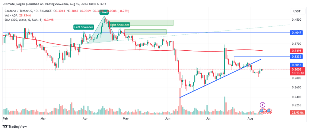 Cardano price daily chart