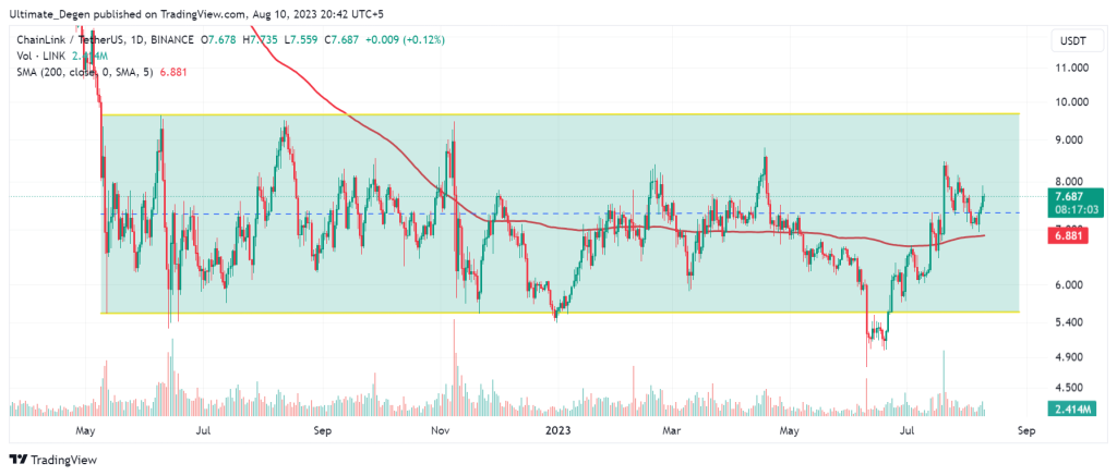 Chainlink price chart