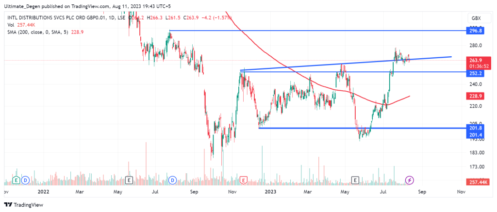 Royal Mail share price chart