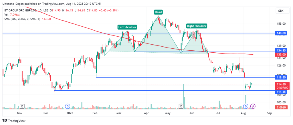 BT share price chart