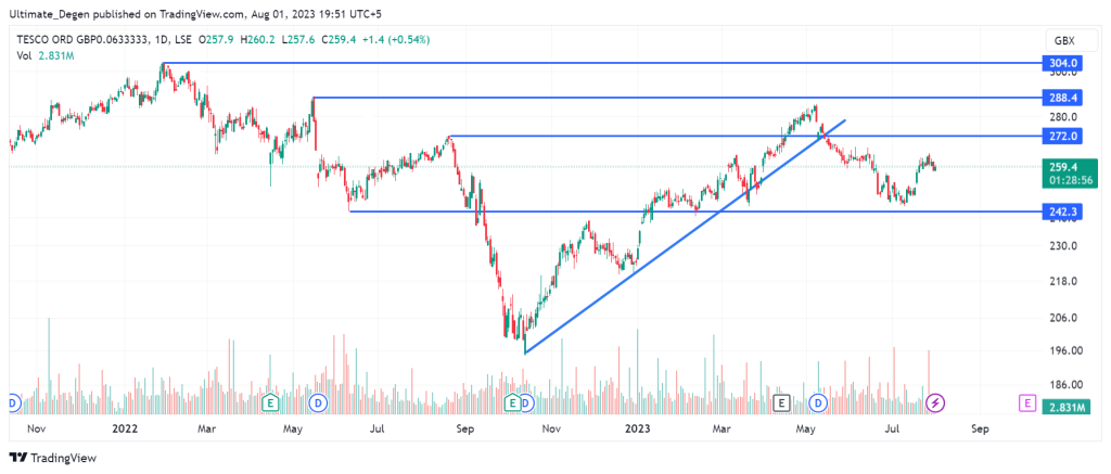 Tesco share price chart