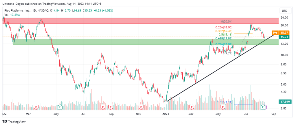 RIOT Blockchain stock price chart