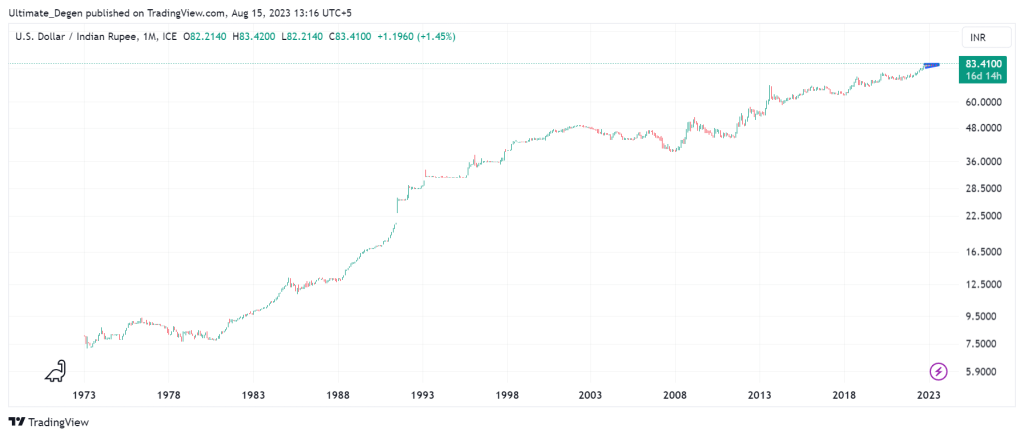 USD To INR Forecast For 2023 2025 And 2030 usd-to-inr-forecast-for-2023-2025-and-2030