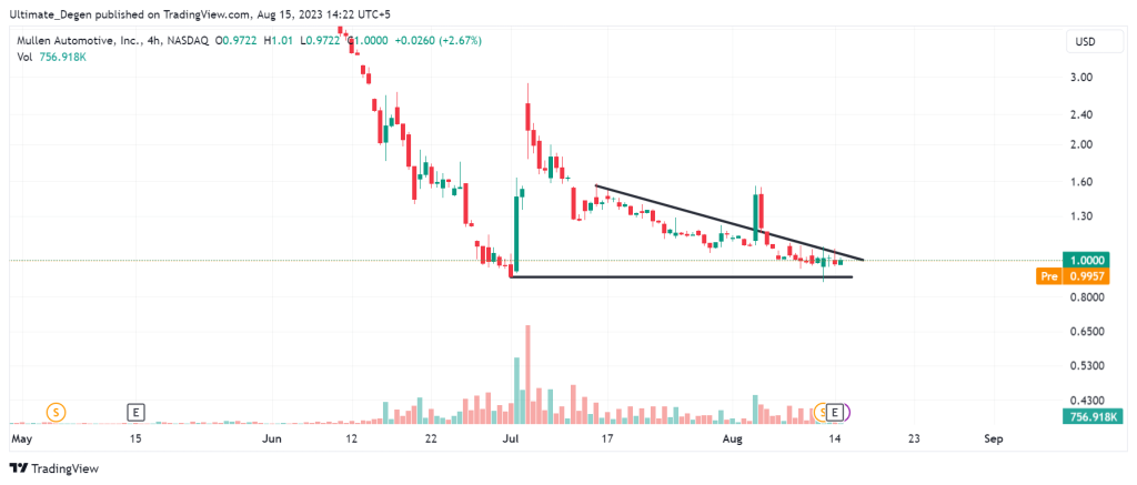 MULN Stock price chart