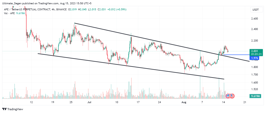 Apecoin price chart