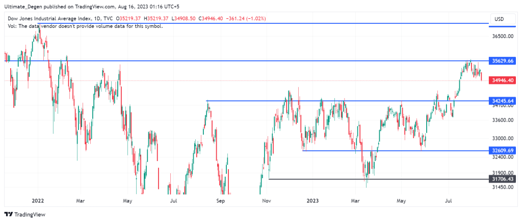 Dow Jones Index Chart