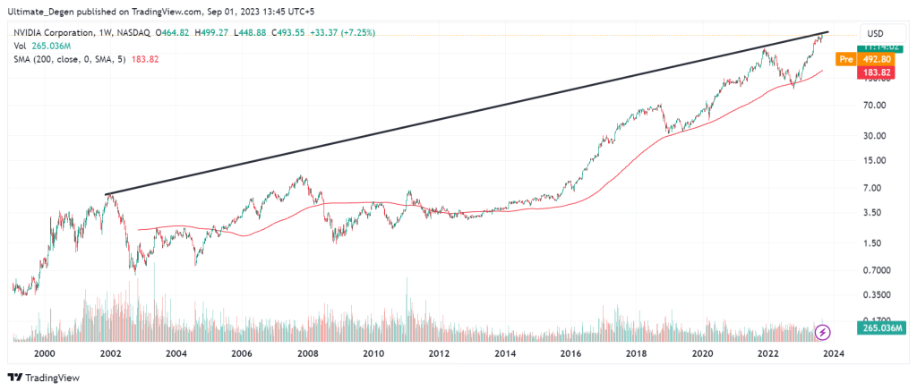 Nvidia stock historical chart