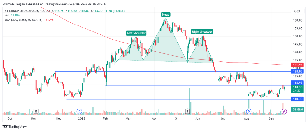 BT Share Price Chart