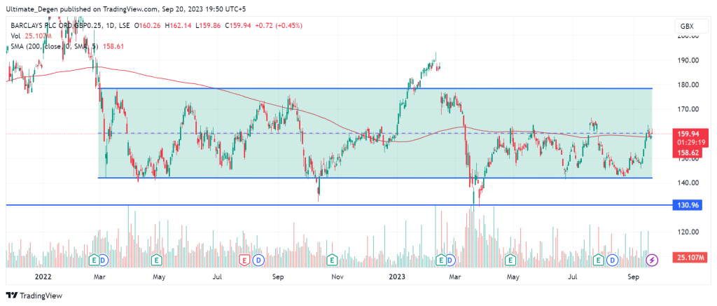 Barclays share price