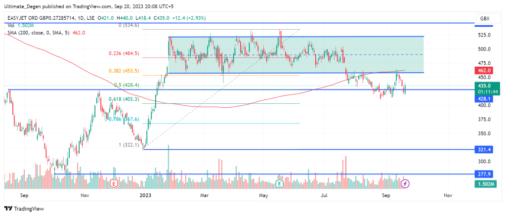 easyJet share price chart