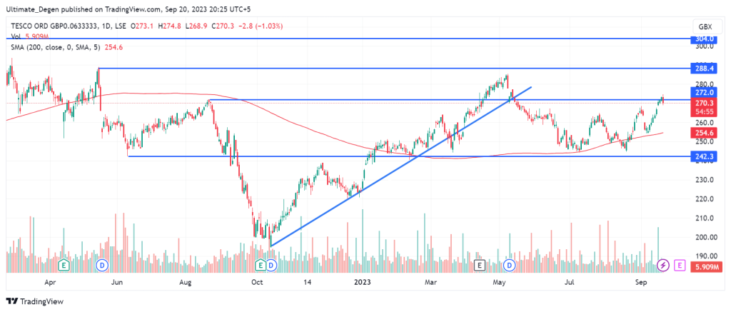 Tesco share price chart