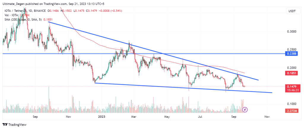 IOTA technical analysis