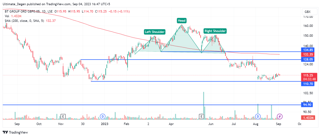 BT share price chart