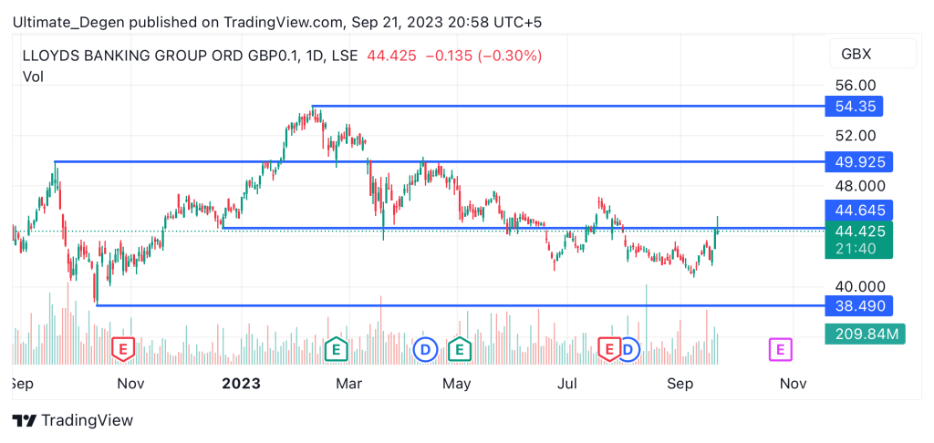 Lloyds technical analysis