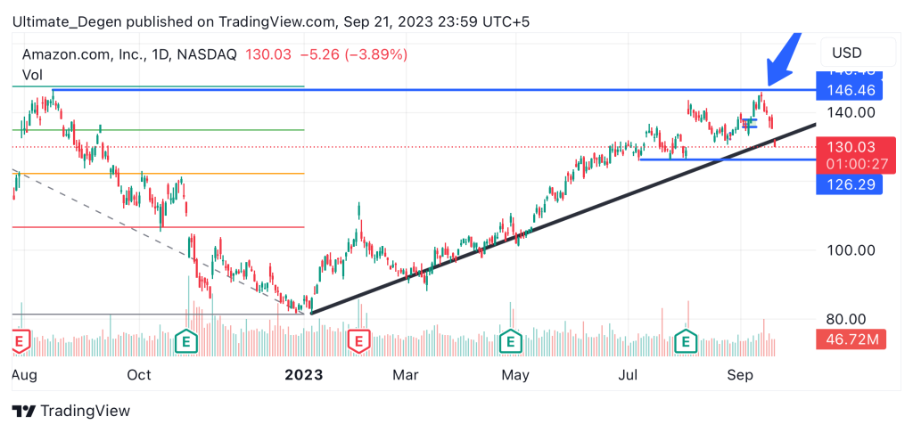 NASDAQ: AMZN Chart