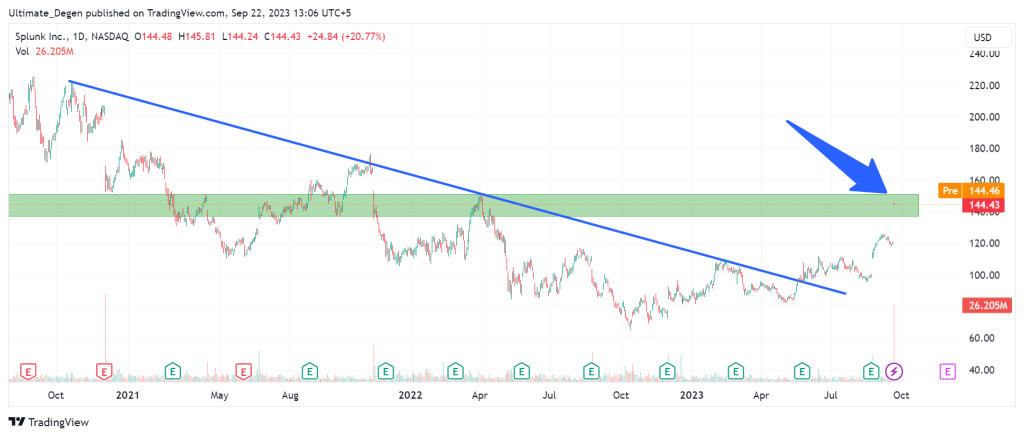 Splunk stock chart