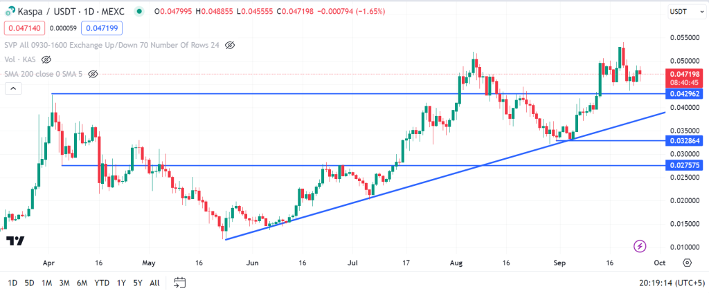 Technical analysis of KASPA coin