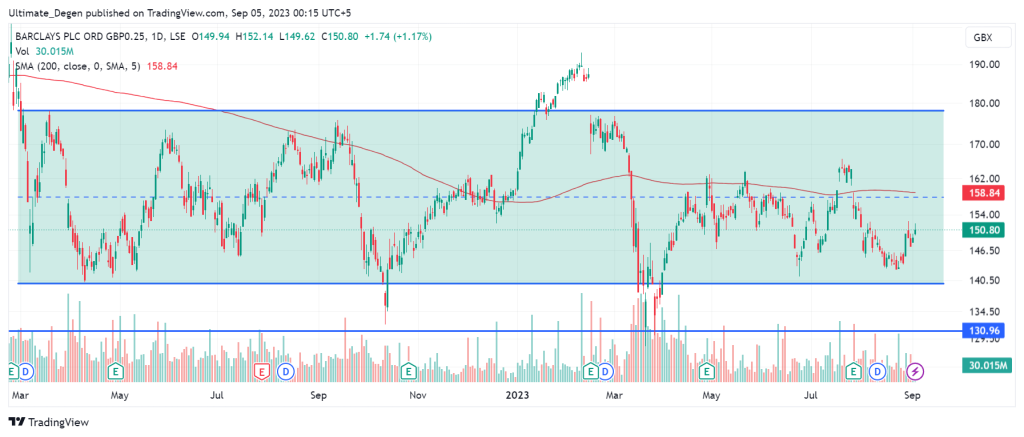 Barclays share price