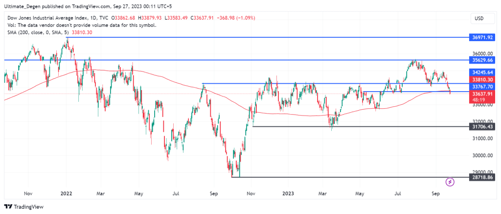 Dow Jones Technical Analysis