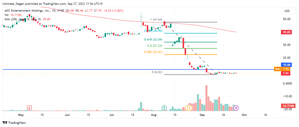 AMC stock technical analysis