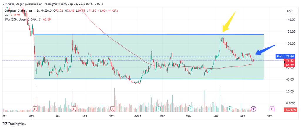 Coinbase stock chart