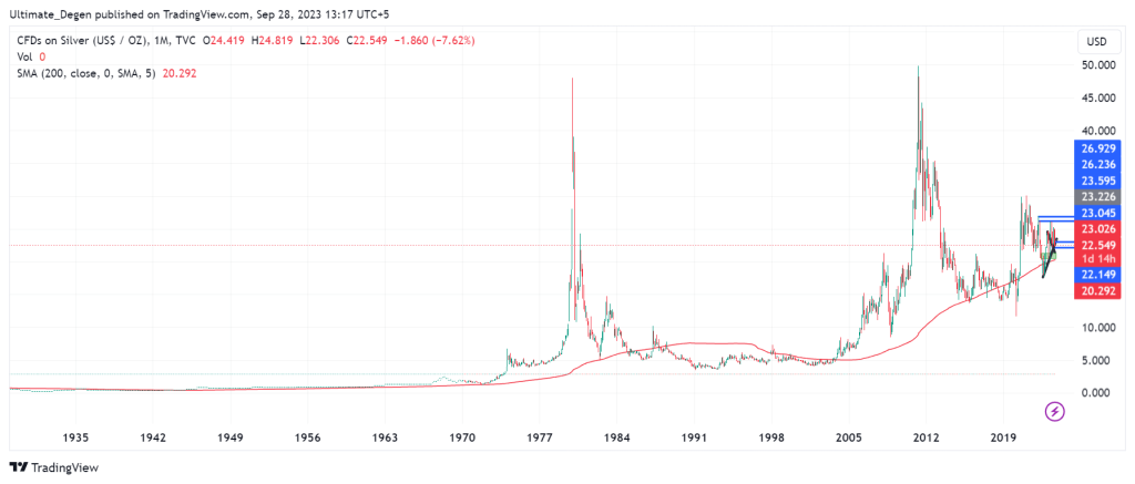 Silver price history chart