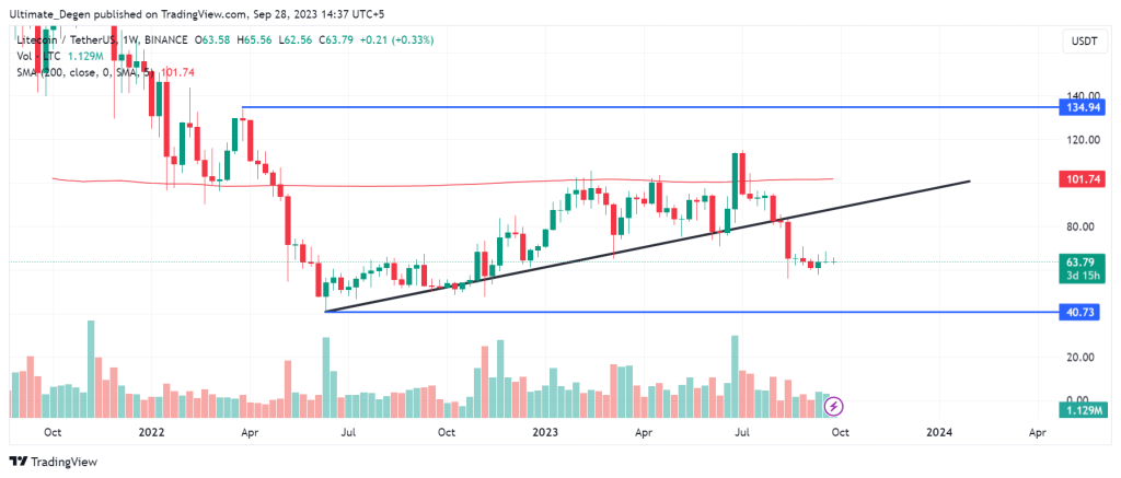 Litecoin Price Anlaysis