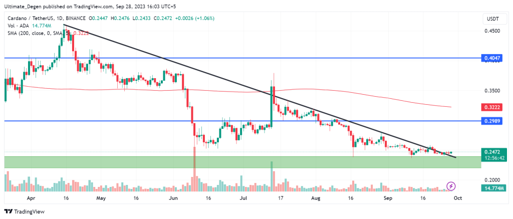 Cardano Technical Analysis